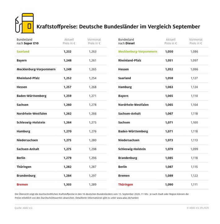 Benzin im Saarland am günstigsten / Tanken in Bremen besonders teuer