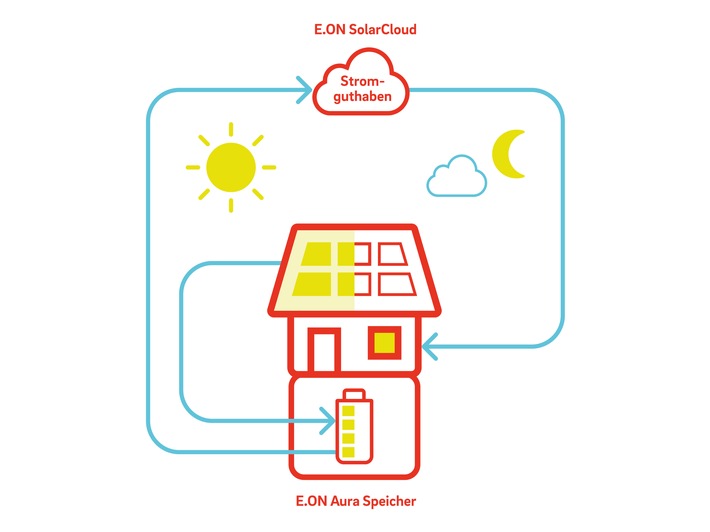 Strom virtuell in der E.ON SolarCloud speichern: Sonnenenergie 365 Tage lang nutzen