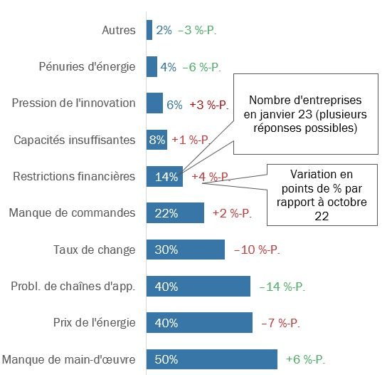 Communiqué de presse: Les PME de la branche MEM envisagent l