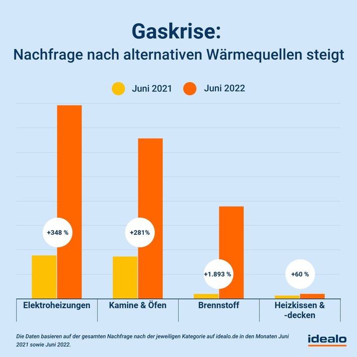 Energiekrise: Nachfrage nach Alternativen zur Gasheizung rasant gestiegen