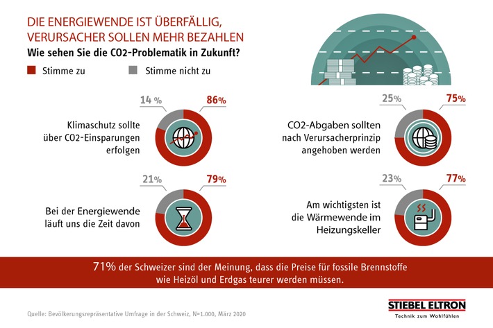 Umfrage: Schweizer sind bereit, mehr für CO2 zu zahlen
