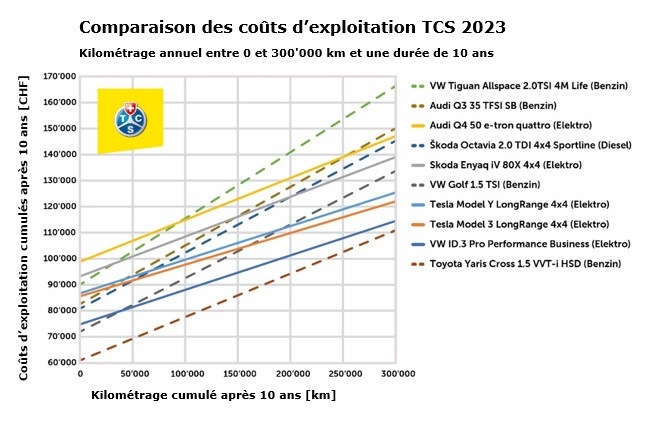 Les voitures électriques sont moins chères que les voitures ordinaires sur le long terme