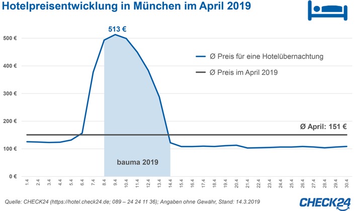 bauma 2019: Hotelpreise in München auf Rekordniveau