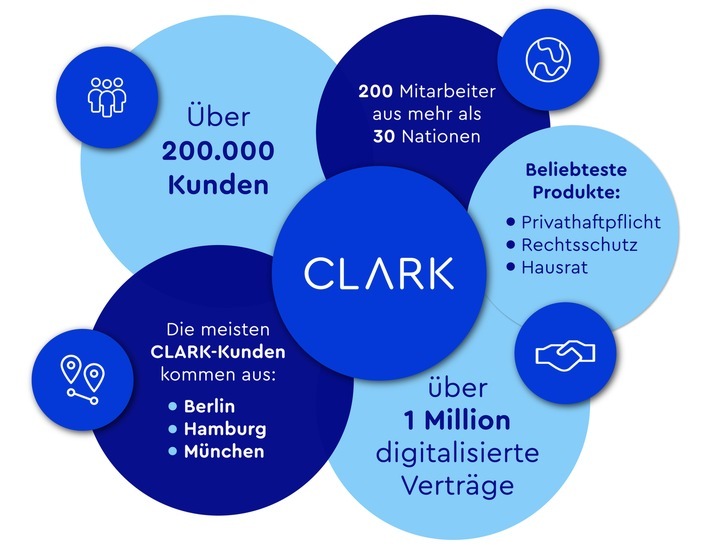 Der digitale Versicherungsmanager CLARK wächst trotz Corona-Krise und hat zum fünfjährigen Jubiläum einen neuen Meilenstein in der Unternehmensgeschichte erreicht: über eine Million Versicherungsverträge haben die mehr als 200.000 Nutzer bislang mit der App digitalisiert oder neu abgeschlossen. Das Start-up hat sich damit in wenigen Jahren zu einem wichtigen digitalen Akteur in der traditionellen Versicherungsbranche entwickelt. Der Markteintritt in Österreich im April markiert den nächsten Meilenstein in der Wachstumsstrategie der jungen Unternehmensgeschichte. Weiterer Text über ots und www.presseportal.de/nr/139186 / Die Verwendung dieses Bildes ist für redaktionelle Zwecke honorarfrei. Veröffentlichung bitte unter Quellenangabe: "obs/CLARK"