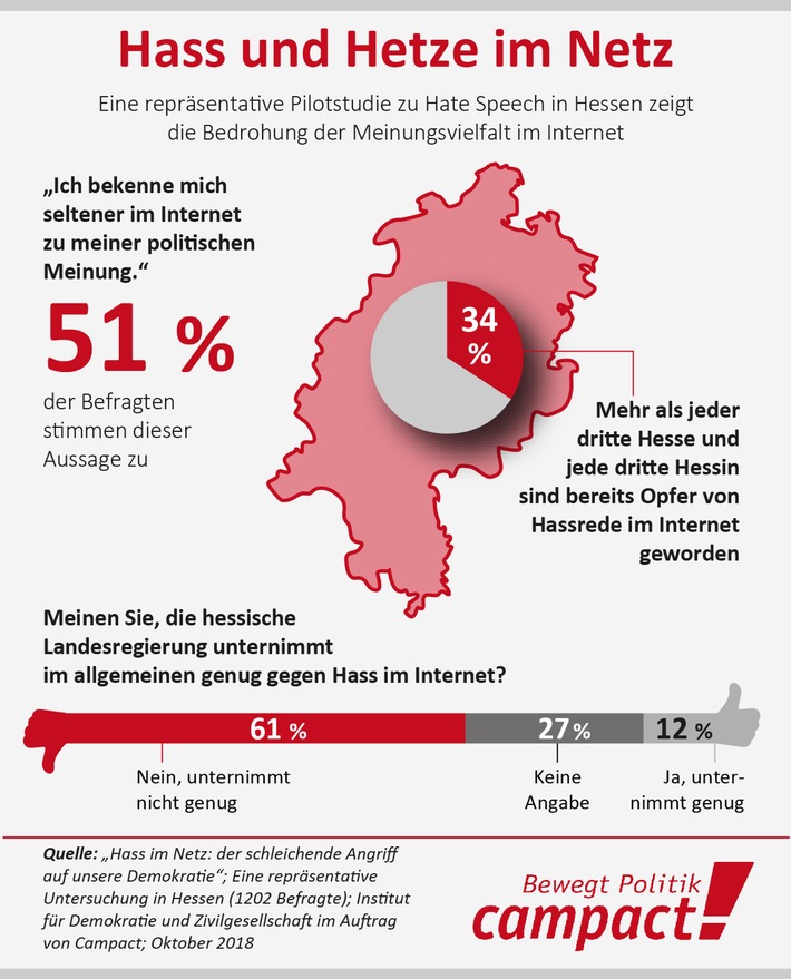 Akute Gefahr für Meinungsfreiheit in Hessen / Erste Pilotstudie zu Hass und Hetze im Internet