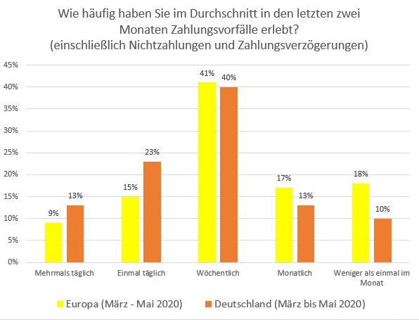 Grafik 2_Häufigkeit Zahlungsvorfälle nach Covid-19 Europa vs Deutschland.jpg