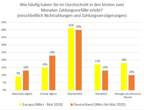 Euler Hermes Studie: Zahlungsverzögerungen größte Sorge von deutschen Finanzchefs