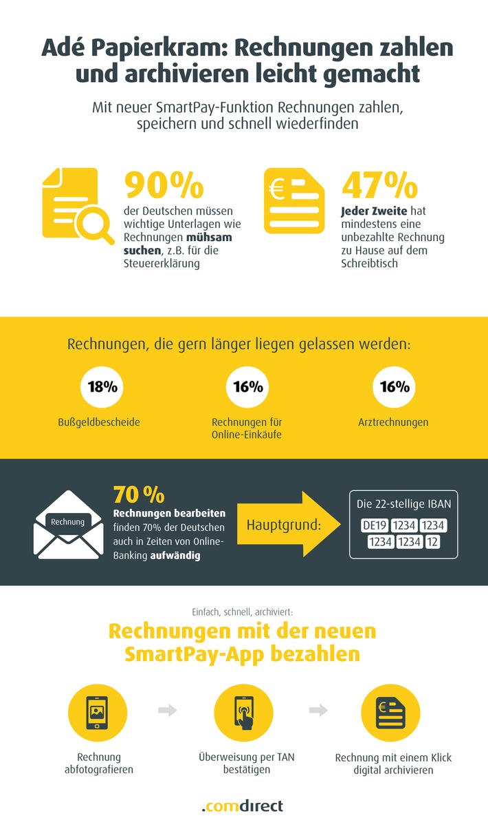 Frühjahrsputz: Mehrheit der Deutschen hat Rechnungen und Co. für Steuererklärung nicht parat / IBAN führt zu Rechnungsstau / Apps wie smartPay erleichtern Überweisung und Archivierung