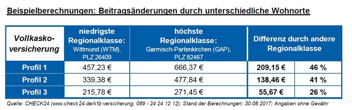 Regionalklassen: Anderer Wohnort verteuert Kfz-Versicherungsbeitrag um bis zu 209 Euro