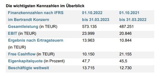 Gesamtleistung um rund 18 Prozent gesteigert / Bertrandt veröffentlicht Bericht zum ersten Halbjahr 2022/2023