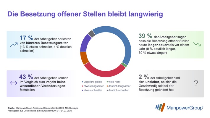 Warum manche Unternehmen weiterhin Talente finden und andere monatelang suchen / ManpowerGroup Arbeitsmarktbarometer für Q4/2026 - Zusatzbefragung