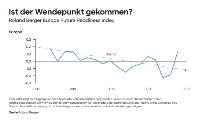 Roland-Berger-Studie: Europas Wettbewerbsfähigkeit zeigt erste Anzeichen einer Trendwende