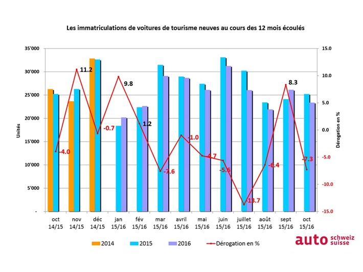 auto-suisse: Marché conforme aux prévisions