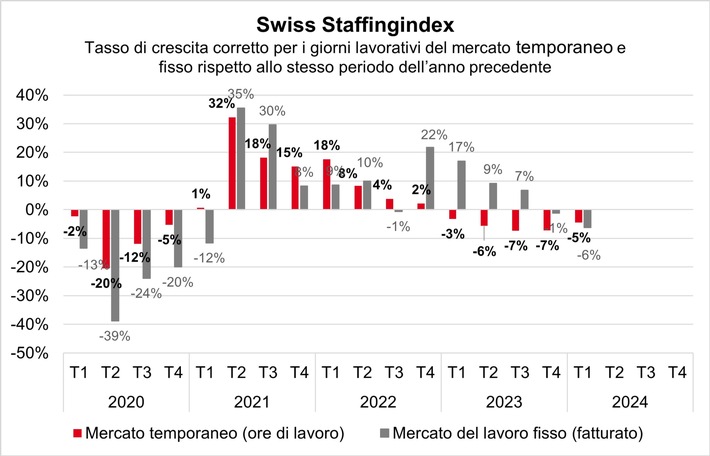 Swiss Staffingindex: inizio d&#039;anno negativo per il mercato del lavoro temporaneo e fisso