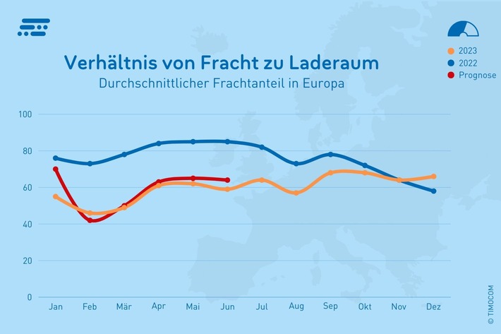 TIMOCOM Transportbarometer: Analyse des europäischen Straßengüterverkehrs und Ausblick auf 2024