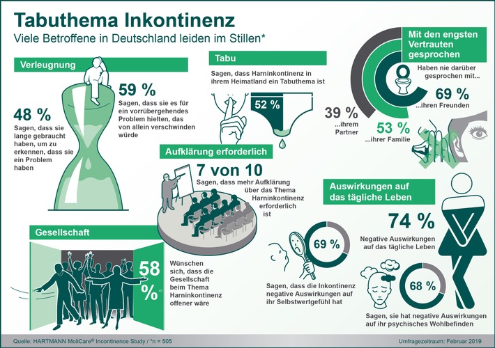 Europäische Inkontinenz-Studie: Viele Betroffene leiden im Stillen