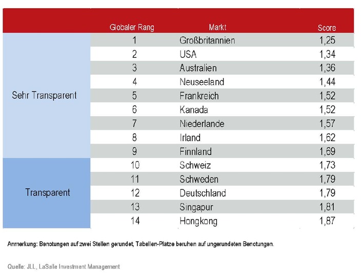 JLL-Transparency Index 2014 - Deutschland weiterhin ein transparenter Markt