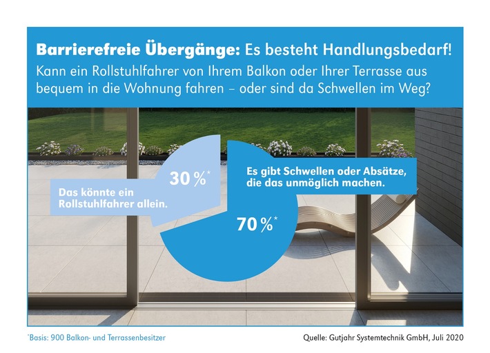 Gutjahr: Wie der Übergang auf Balkone und Terrassen schwellenfrei wird