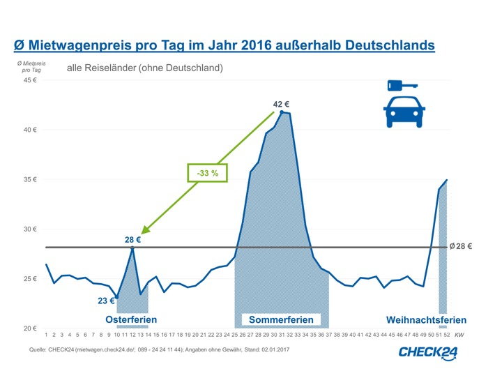 Mietwagen zu Ostern 33 Prozent günstiger als in den Sommerferien