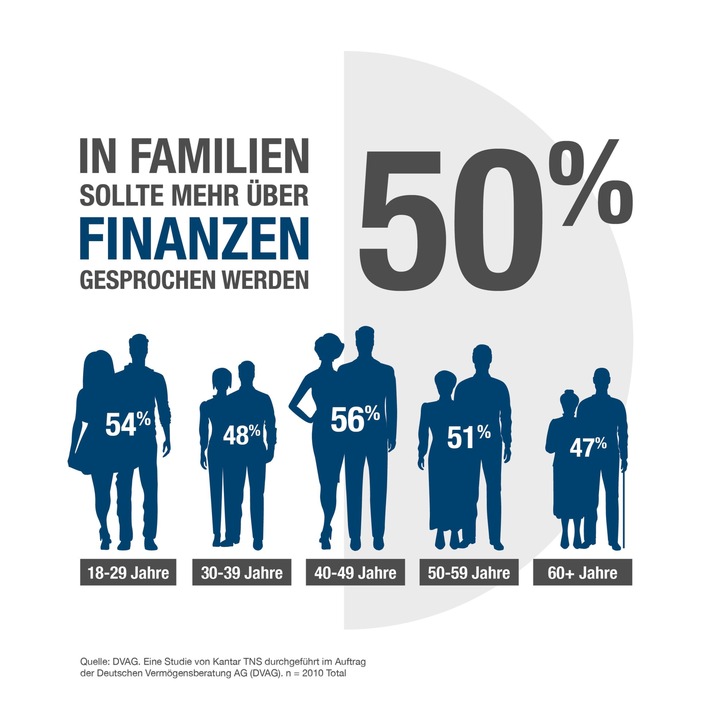 In Familien sollte noch mehr über Finanzen gesprochen werden. / Aktuelle Umfrage der Deutschen Vermögensberatung AG (DVAG): Jung und Alt reden endlich Tacheles: Familiengespräche über Geld kommen aber noch immer zu kurz / Weiterer Text über ots und www.presseportal.de/nr/6340 / Die Verwendung dieses Bildes ist für redaktionelle Zwecke honorarfrei. Veröffentlichung bitte unter Quellenangabe: "obs/DVAG Deutsche Vermögensberatung AG"