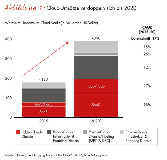 Bain-Studie zum globalen IT-Markt / Nachzügler lösen neuen Cloud-Boom aus