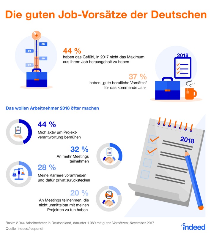 Die guten Job-Vorsätze der Deutschen für 2018 / Aktuelle Indeed-Umfrage: Fast die Hälfte der Deutschen ist überzeugt, 2018 mehr im Job leisten zu können als 2017