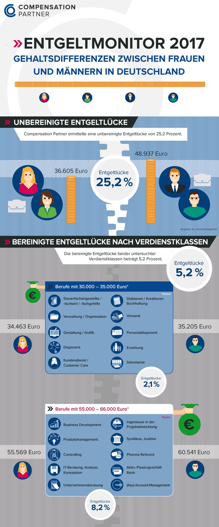 Entgeltmonitor 2017: Mehr Geld bringt mehr Ungleichheit