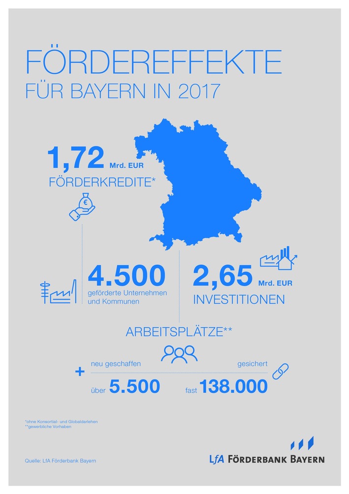 Jahresbilanz 2017: Hohe Förderleistung der LfA für bayerische Wirtschaft / Gesamtförderleistung von 2,54 Milliarden Euro / Kernkapitalquote steigt auf 19,9 Prozent