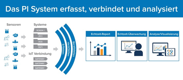 Das Red Carpet Incubation Programm von OSIsoft und Microsoft reduziert den Aufwand der Datenaufbereitung für Industrie 4.0-Initiativen und beschleunigt deren Wertschöpfung