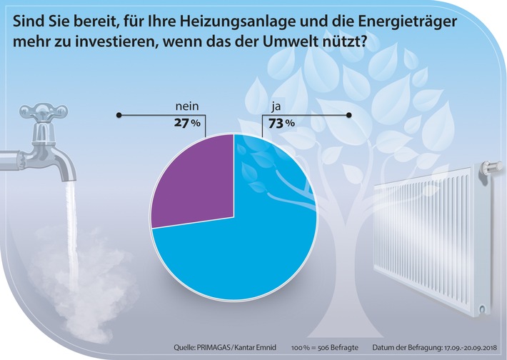 73% der Befragten sind bereit mehr für Ihre Heizungsanlage und die Energieträger zu investieren, wenn das der Umwelt nützt. Weiterer Text über ots und www.presseportal.de/nr/29273 / Die Verwendung dieses Bildes ist für redaktionelle Zwecke honorarfrei. Veröffentlichung bitte unter Quellenangabe: "obs/PRIMAGAS Energie GmbH & Co. KG/www.infografik.biz"