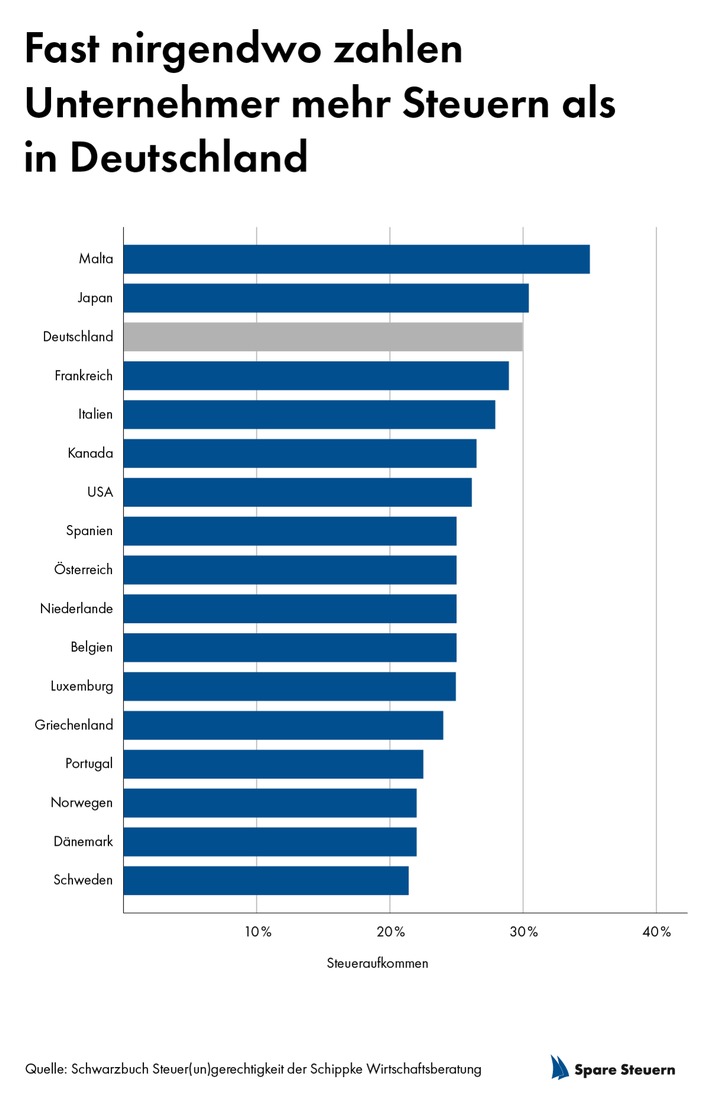 Firmensteuern: International ist Deutschland führend