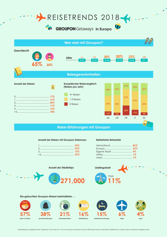 Groupon Reisetrends: In 2926 Flugzeugen um die Welt