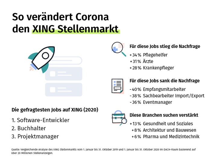 Trendjobs auf XING: So formt Corona die Joblandschaft neu