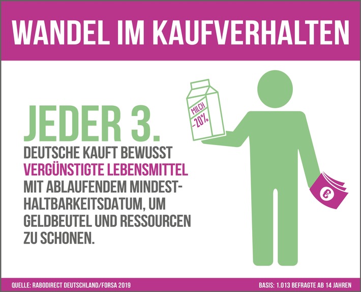 Lebensmittel retten statt wegwerfen! forsa bestätigt: Mindesthaltbarkeitsdatum verliert abschreckende Wirkung - jeder Dritte würde seinen Kindern abgelaufene Lebensmittel zu essen geben