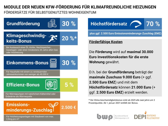 Startschuss für den Heizungstausch mit Wärmepumpe, Pellets und Solar / Jetzt Förderantrag für erneuerbare Heizung stellen!