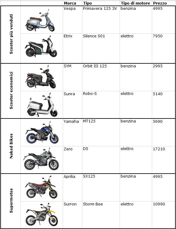 Motociclette e scooter della categoria 125 / cm3: quanto valgono i modelli elettrici?