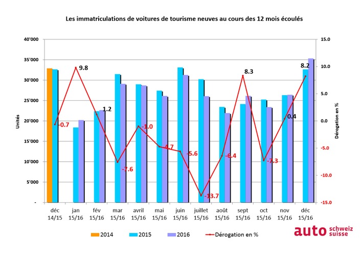 auto-suisse: Excellente année automobile 2016