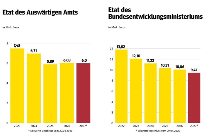Help mahnt: Milliarden für Tankrabatt, Kürzungen für Menschen in Not - ein fatales Signal