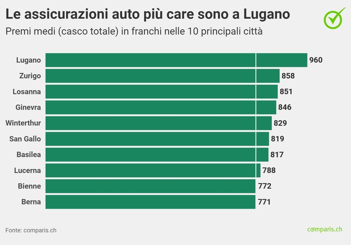Comunicato stampa: Assicurazione auto: i premi a Lugano costano il 24% in più rispetto a Berna
