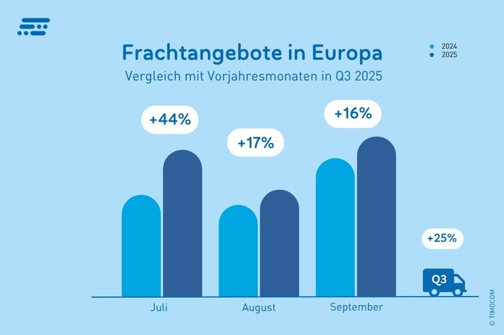 Europäischer Transportmarkt Q3 2025