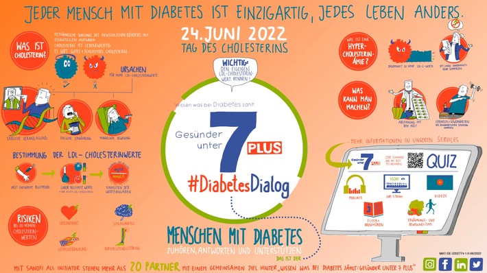 #DiabetesDialog &quot;Wissen was bei Diabetes zählt: Gesünder unter 7 PLUS&quot; am Tag des Cholesterins: Alle sollten ihren Cholesterinwert kennen!