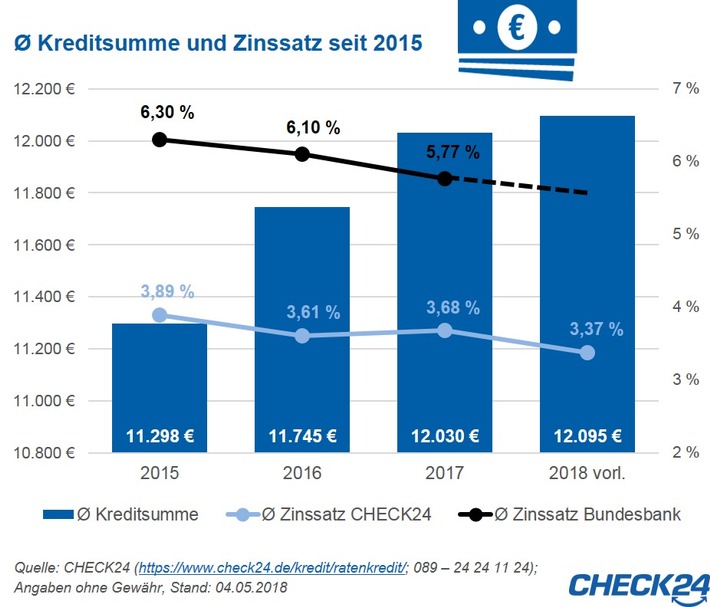 Verbraucher nehmen immer höhere Kredite auf