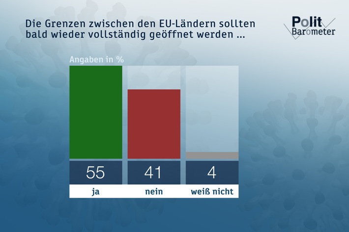 ZDF-Politbarometer Mai I 2020: Mehrheit für vollständige Grenzöffnungen innerhalb der EU / Inzwischen fast zwei Drittel für Saison-Abbruch in der Fußball-Bundesliga