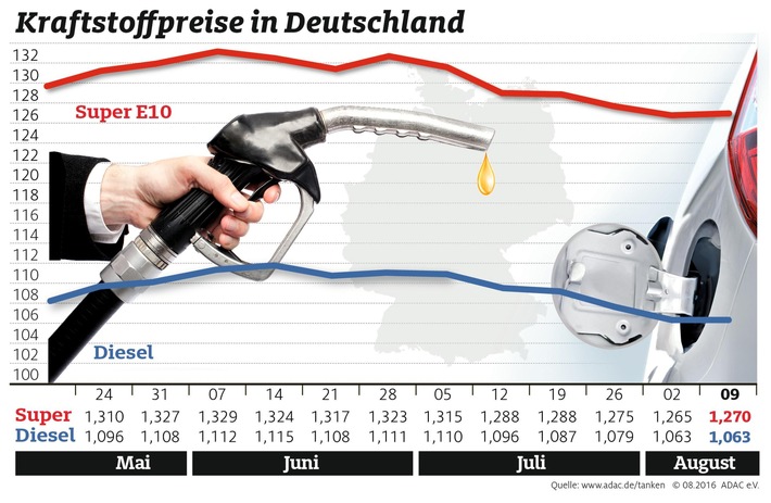 Leichter Anstieg bei Super, Diesel unverändert / Auch in dieser Woche wenig Bewegung am Kraftstoffmarkt