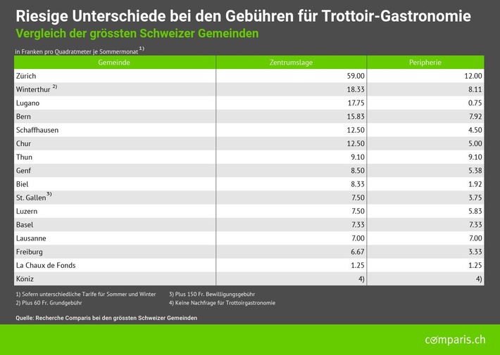 Medienmitteilung: Städte erlassen Strassenbeizen-Gebühren wegen Corona
