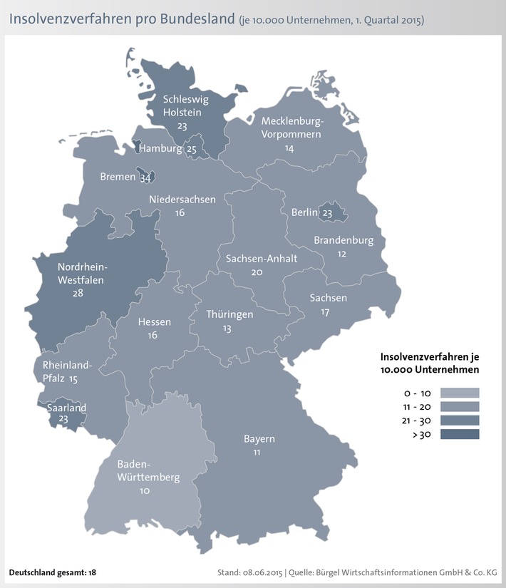 Firmeninsolvenzen in Deutschland sinken - aber Anstieg in fünf Bundesländern / Durchschnittlicher Insolvenzschaden liegt bei 740.000 Euro