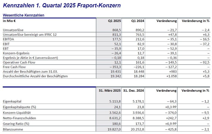 Fraport-Konzern im ersten Quartal 2025 mit leicht geringerem Ergebnis