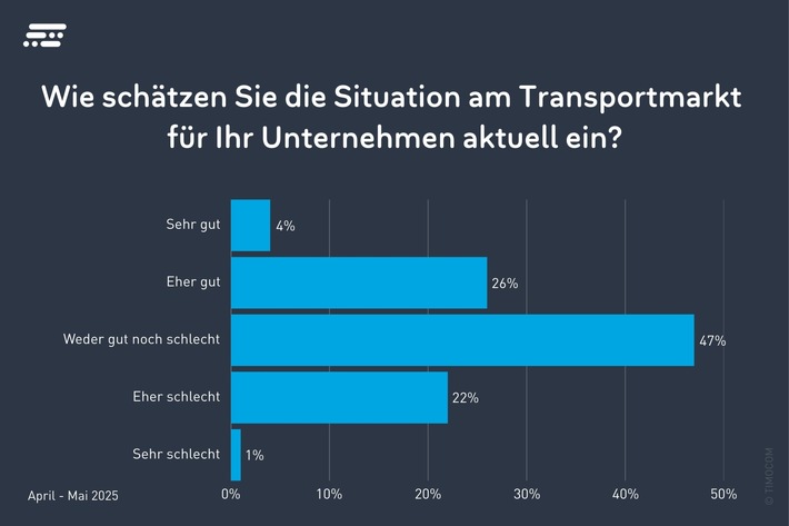 Transportmarkt zwischen Optimismus und Sorge