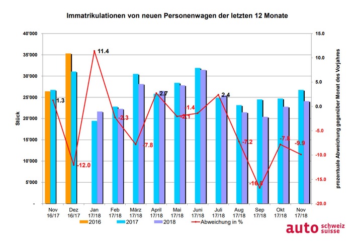 Auto-Markt Schweiz: Diesel-Anteil stabilisiert sich