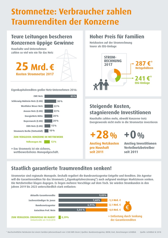 Netzentgelte-Urteil: Stromkunden sind Verlierer / Infografik: Stromleitungen kosten 25 Milliarden Euro im Jahr